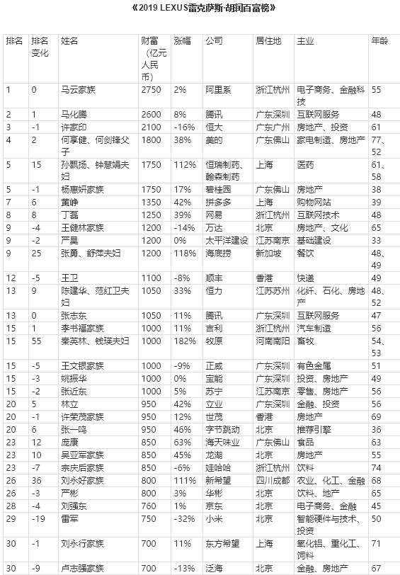 河北首富來自廊坊2019胡潤中百富榜公佈廊坊還有這些人上榜