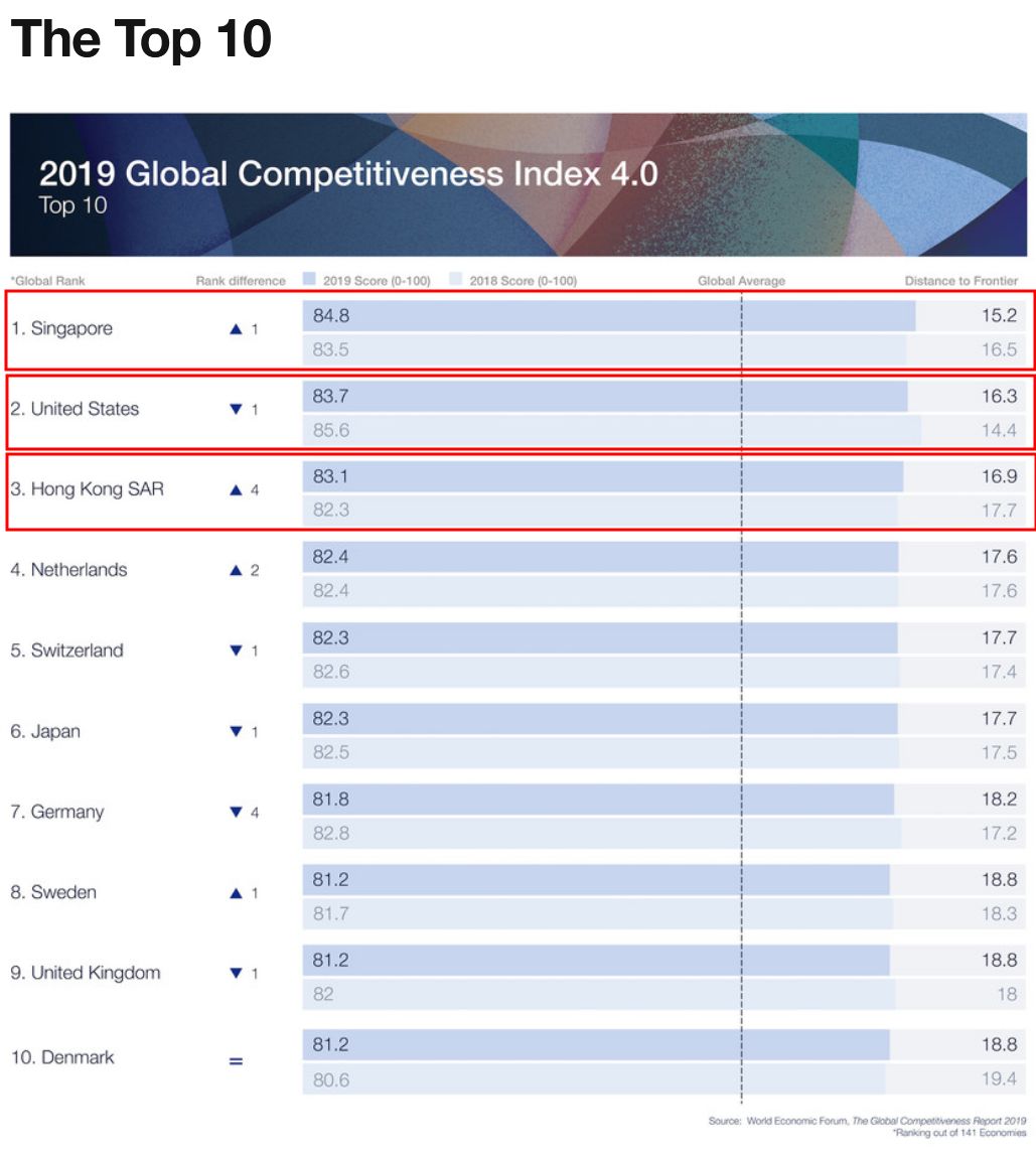 最新全球竞争力报告出炉新加坡美国香港位列前三优势有这些