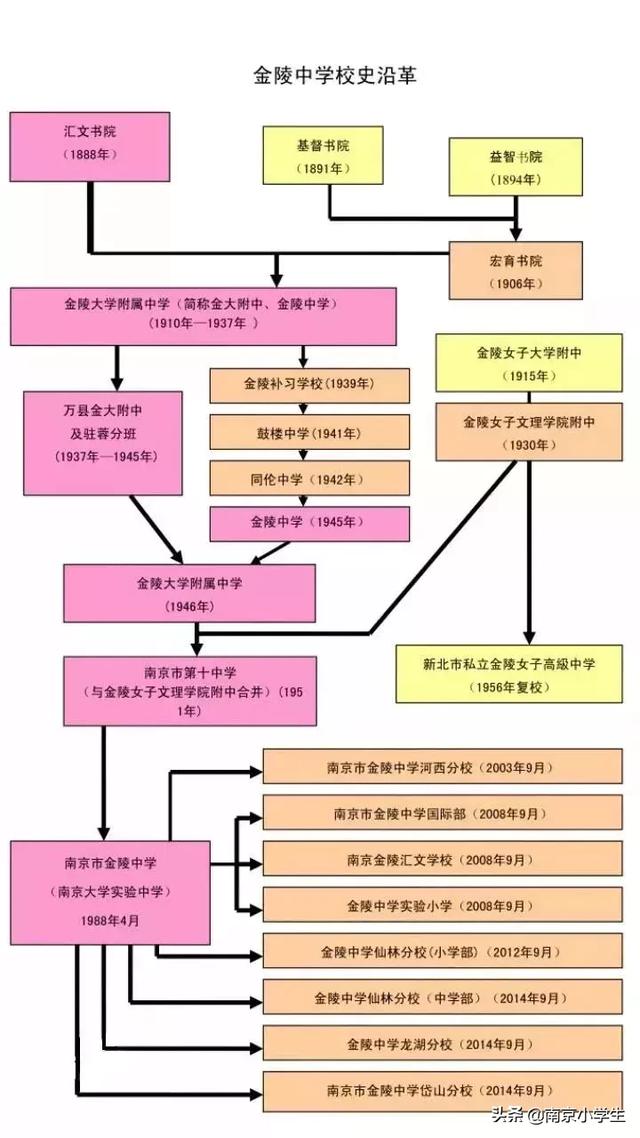 南京六大名校嫡系初中都有哪些?南京小升初学校盘点(图2)