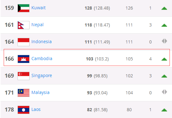 柬埔寨男足的世界排名為166位,所以柬埔寨男足要比關島男足的實力更強