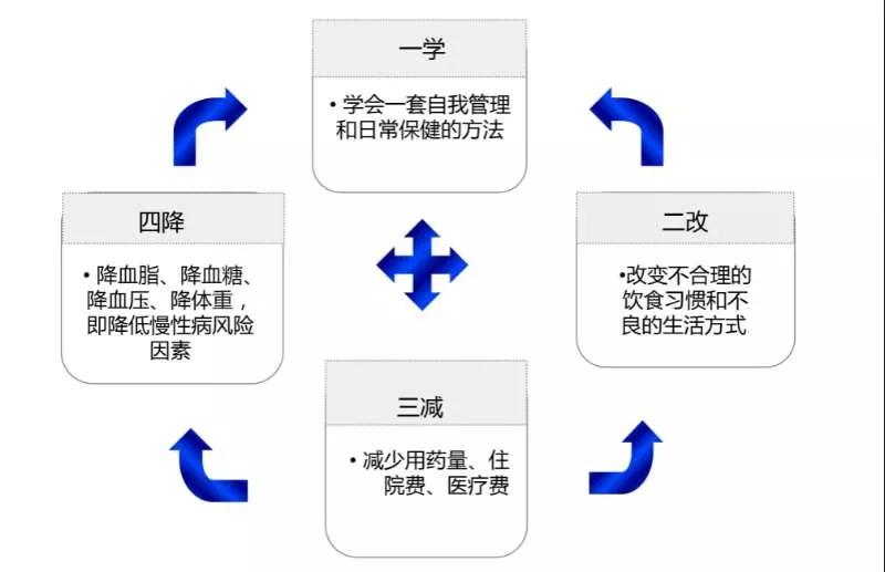 原来这就是健康管理