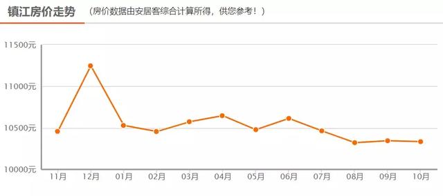 鎮江當前在售樓盤 144 個