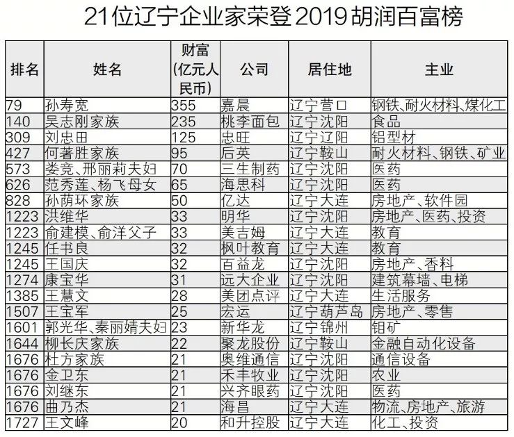他第六次登顶辽宁首富!