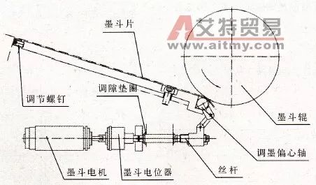 海德堡102胶印机的墨斗结构原理拆装方法及维护