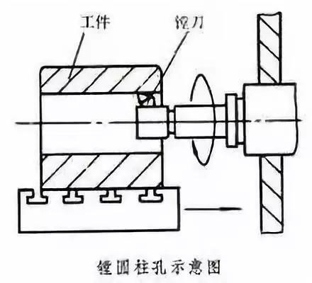 常用加工方法拉削加工鏜削加工磨削加工銑削加工