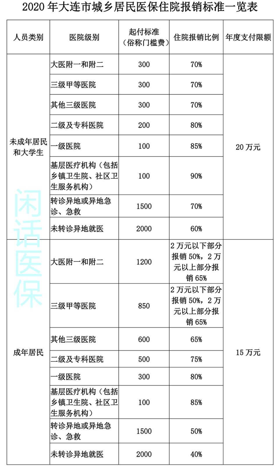 医保报销比例社保图片