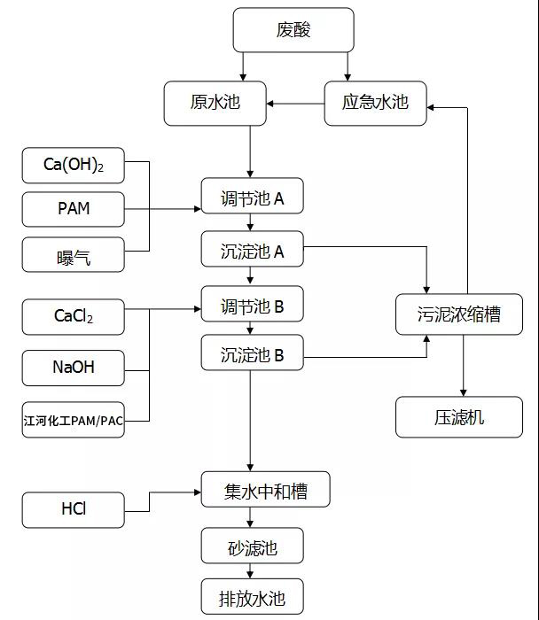 酸洗磷化工艺流程图图片