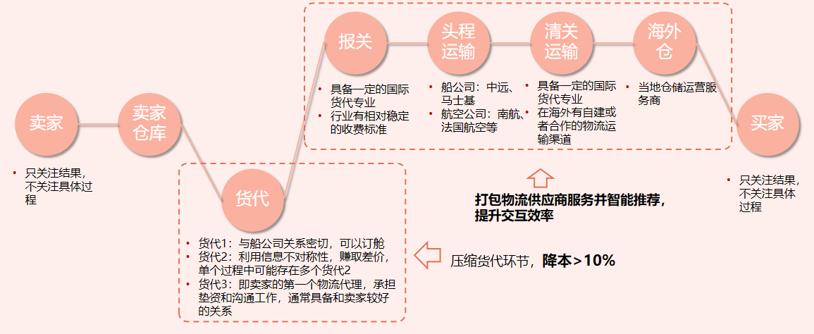 第四方物流智全程壓縮跨境運輸的貨代環節整體交付物流服務實現降本