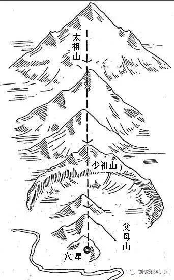 劉誠陽先生白話風水學之地理篇真假龍脈的鑑別方法