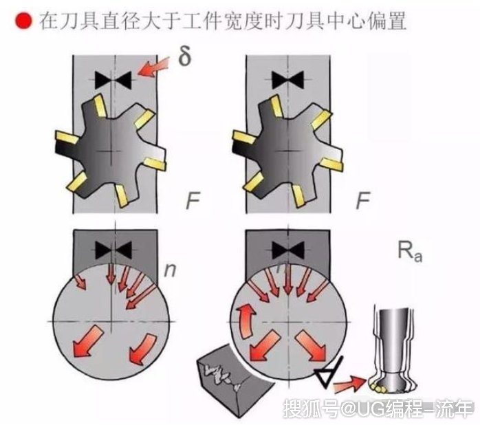 图文详细解说铣削原理,逆铣,顺铣以及铣削参数的确定方式!_加工