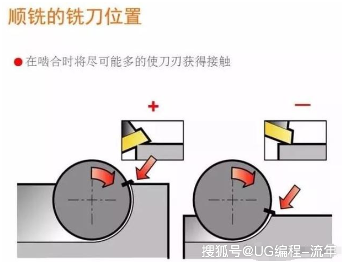 图文详细解说铣削原理逆铣顺铣以及铣削参数的确定方式