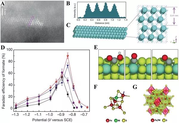 (b)强度沿粉红色矩形分布;(c)晶体结构;(d)在不同电位下,部分氧化的4