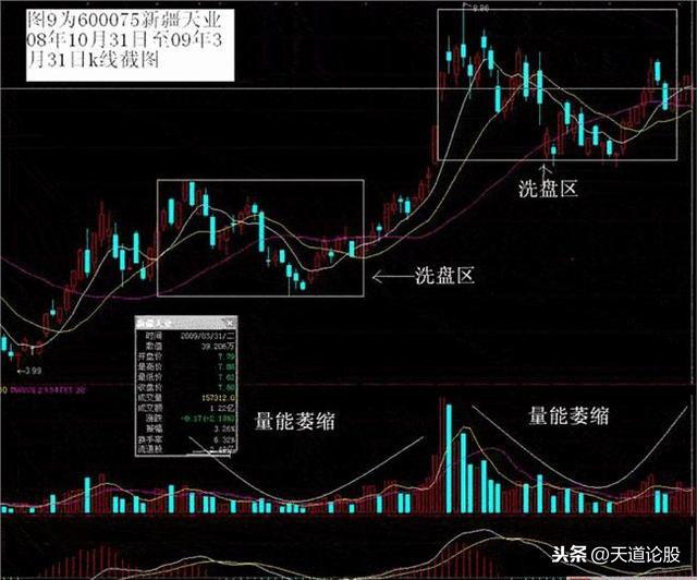 庄家洗盘的另类手法拉高出货的k线经典形态