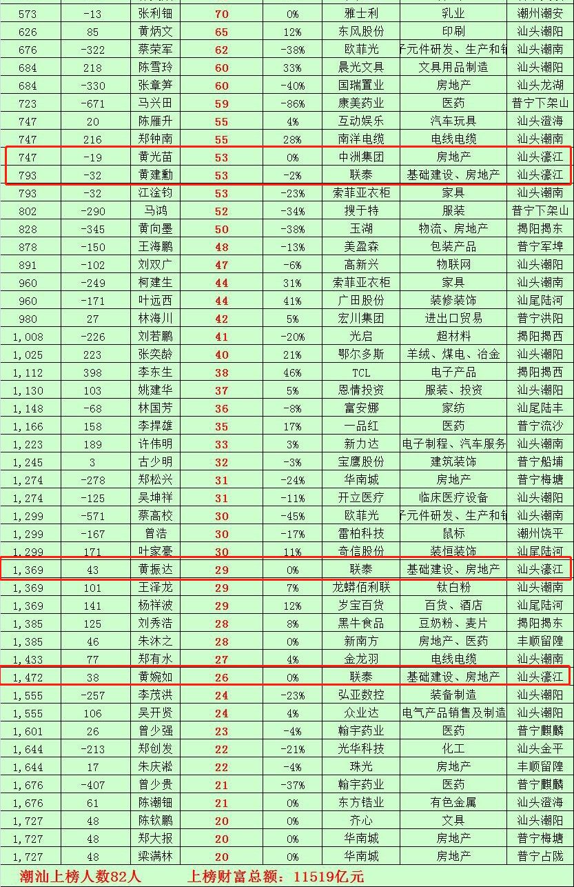 41人上榜2019胡润百富汕头各区首富独家全揭秘