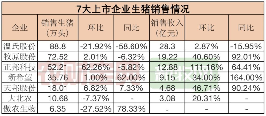 同比下降的情況,部分企業加大了三元雜母豬留種,實行提升單頭體重的養