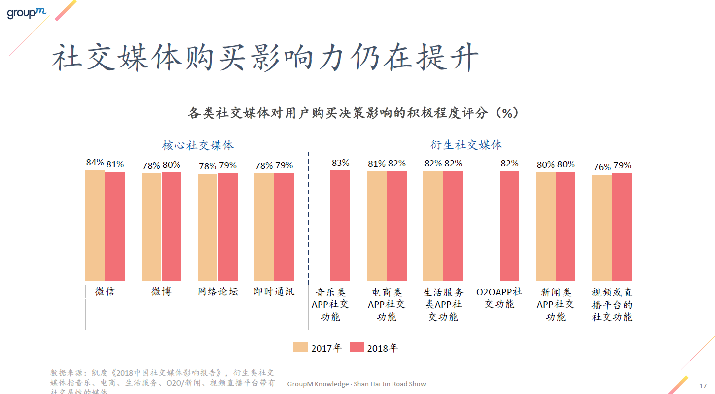 社交电商怎么做|探秘七大社交细分人群,以及各自的社交营销点