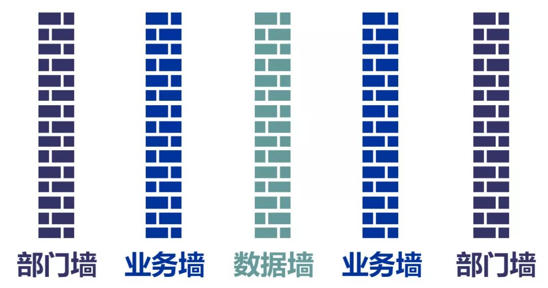 大企业内部各处都是墙——部门墙,业务墙,数据墙.