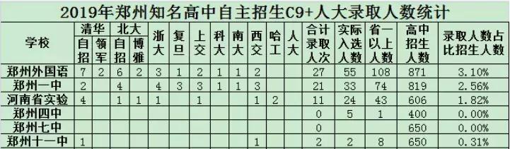 是渣校?還是名校?鄭州小學(xué)到高中升學(xué)全解析(圖3) 是渣校?還是名校?鄭州小學(xué)到高中升學(xué)全解析(圖3)