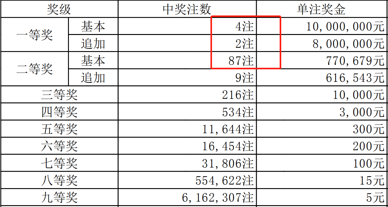 第19116期大樂透開獎結果,頭等獎4注,江蘇雲南等4地上榜