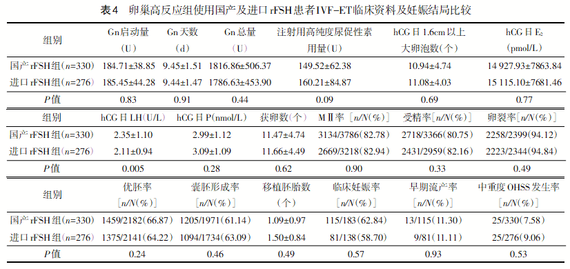 2卵巢高反應組使用國產rfsh和進口rfsh患者ivf-et臨床資料及妊娠結局