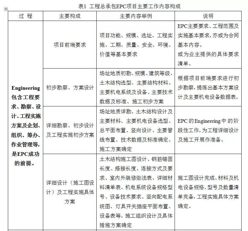 國內慣常理解是工程設計,採購和施工,即工程總承包企業按照合同約定