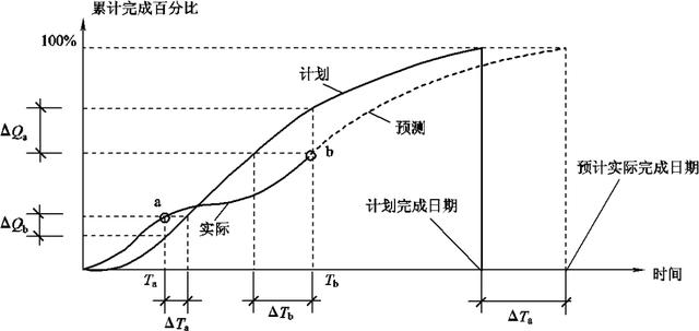 s形曲线下图项目运用s形曲线比较法绘制的s形曲线