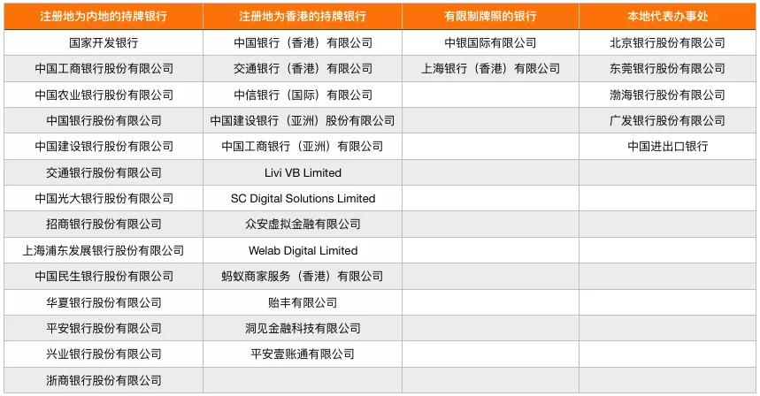 表  :内地银行与金融科技公司在香港获得的牌照情况