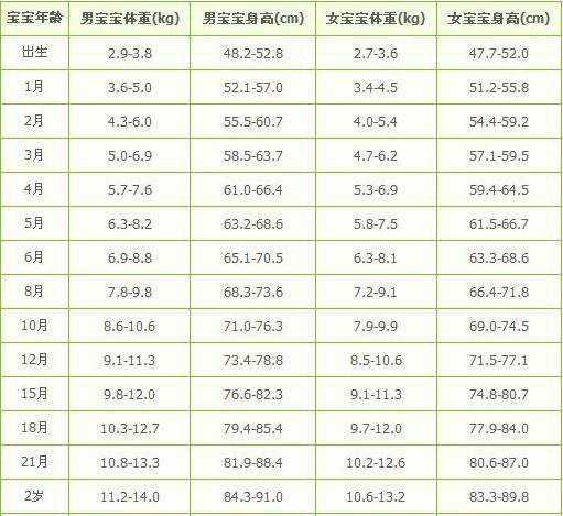 儿童生长发育标准表