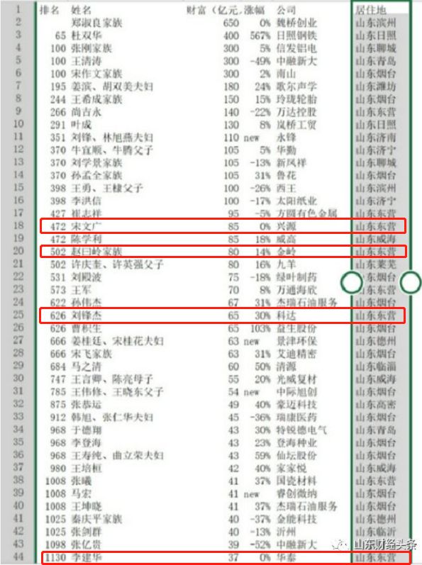 最新发布广饶首富就是他是你的土豪朋友吗