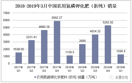 行業動態2019年中國化肥行業發展現狀與發展趨勢分析