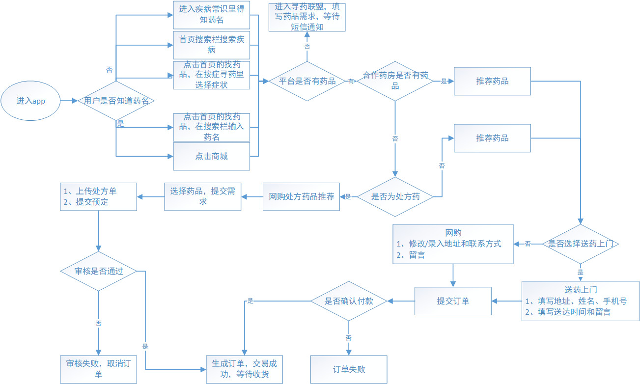 01.5 体验环境阿里健康,是阿里巴巴旗下医药科技公司.