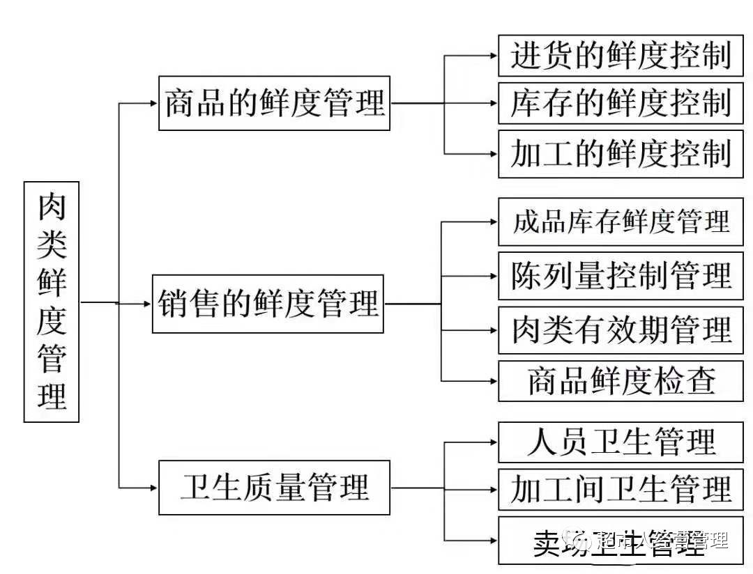 一再强调生鲜鲜度管理