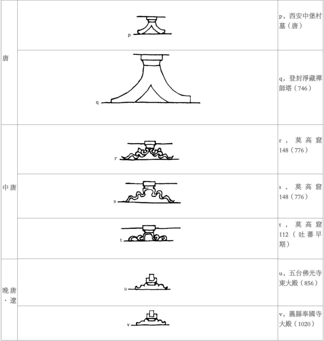 图一 南北朝晚期迄晚唐·辽补间铺作叉手的演变