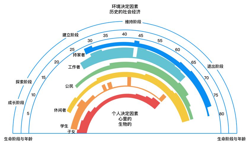 生涯彩虹图在具备人性关怀的公司里可以看到,一个员工的较好的职业