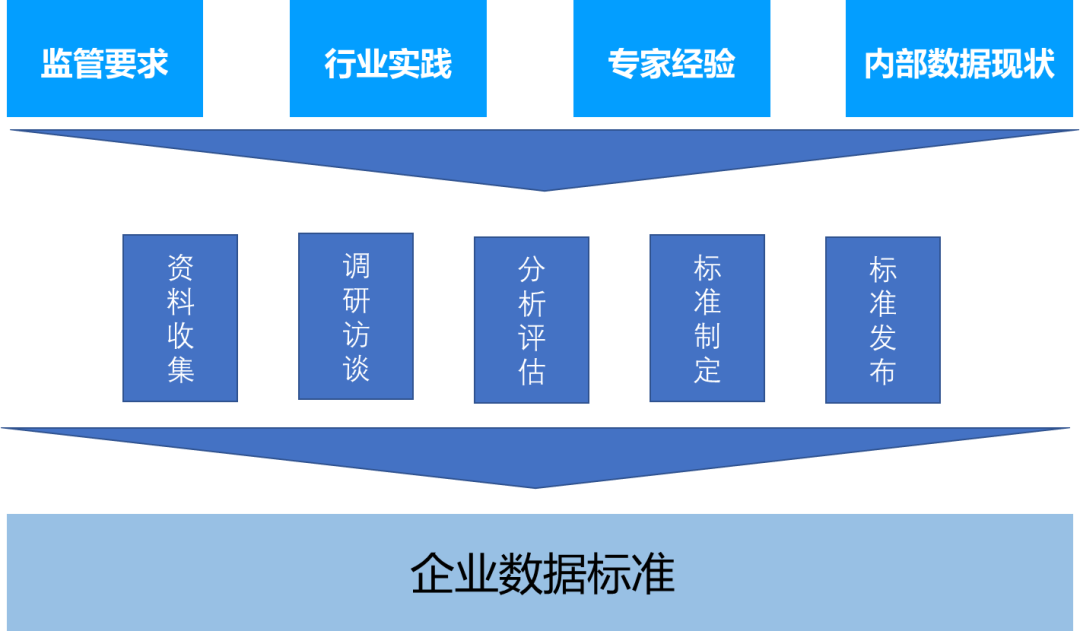 五,数据标准化的难题