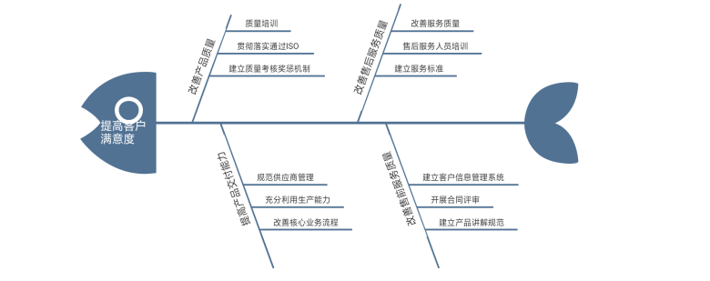 对策型鱼骨图图片