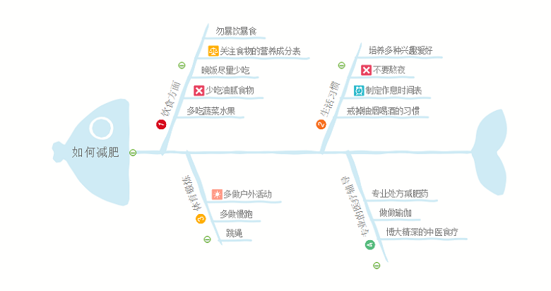 对策型鱼骨图图片