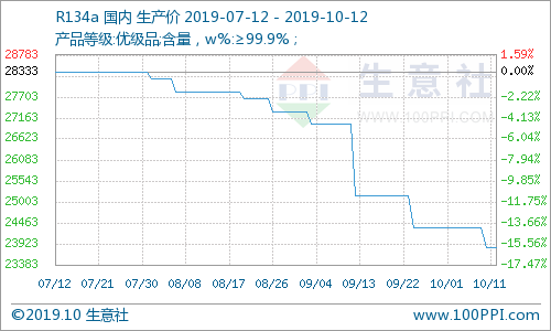 生意社：本周制冷剂R134a价格下调（10.08-10.12）_报价