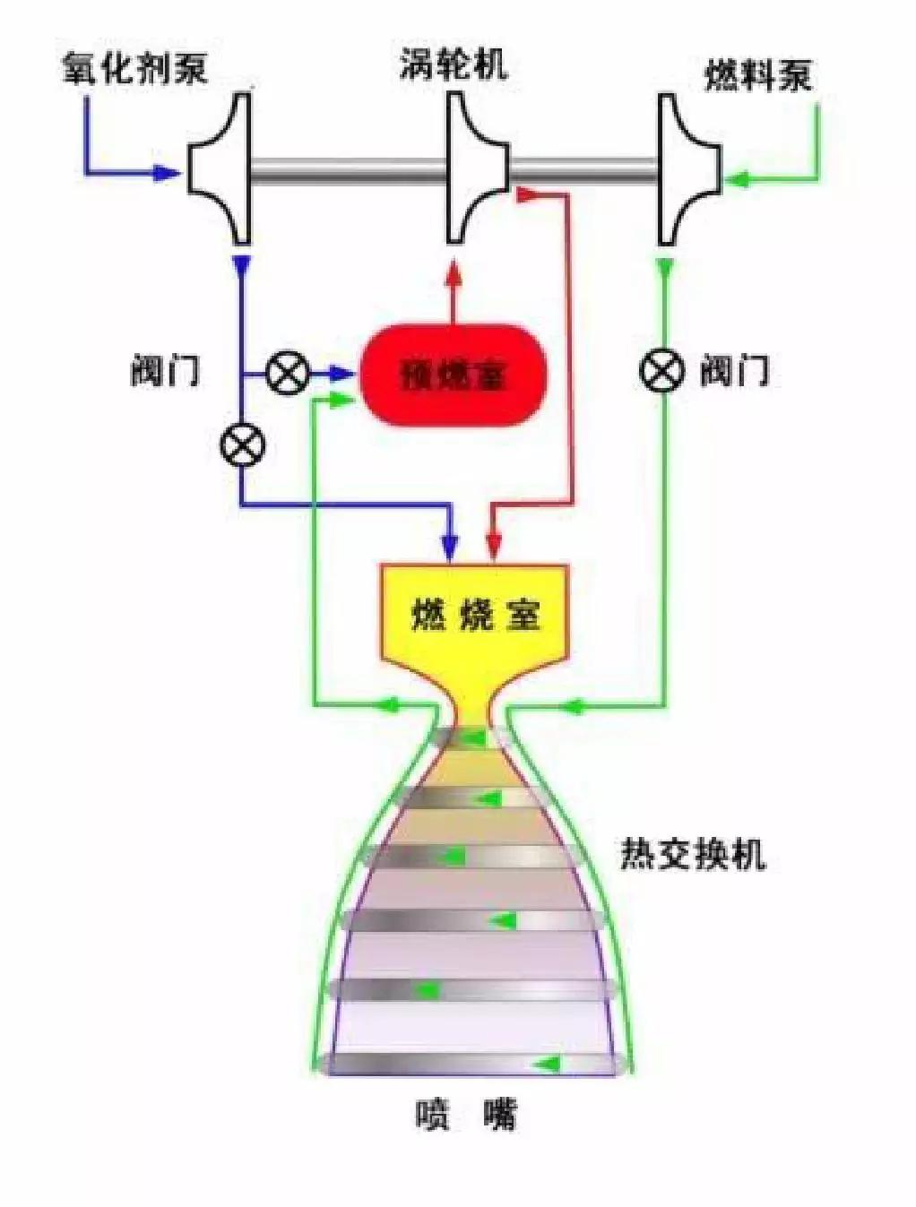 现代火箭的燃料是什么,为什么会有固态和液态混合型火箭?