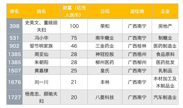 剛剛胡潤百富榜發佈廣西這些人最有錢首富是他