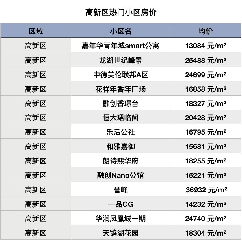 成都22區10月最新房價出爐看看簡陽房價是漲是跌