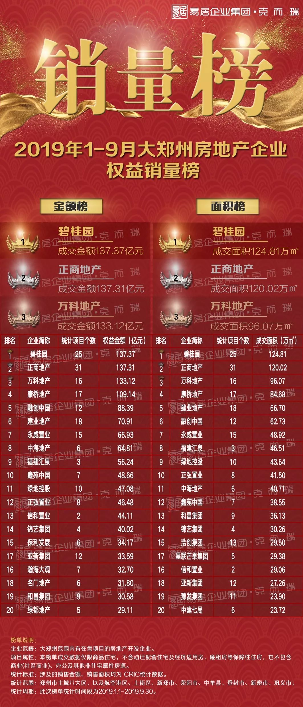2019年1-9月份大郑州房地产企业销量排行榜_销售