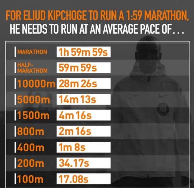 最终基普乔格以1小时59分40秒的成绩(配速2分50)完赛,成功"破2",完成