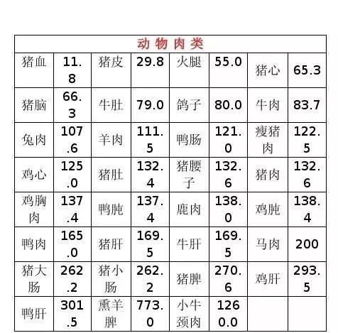 2019食物嘌呤等級表!收藏轉發,一起遠離痛風_含量