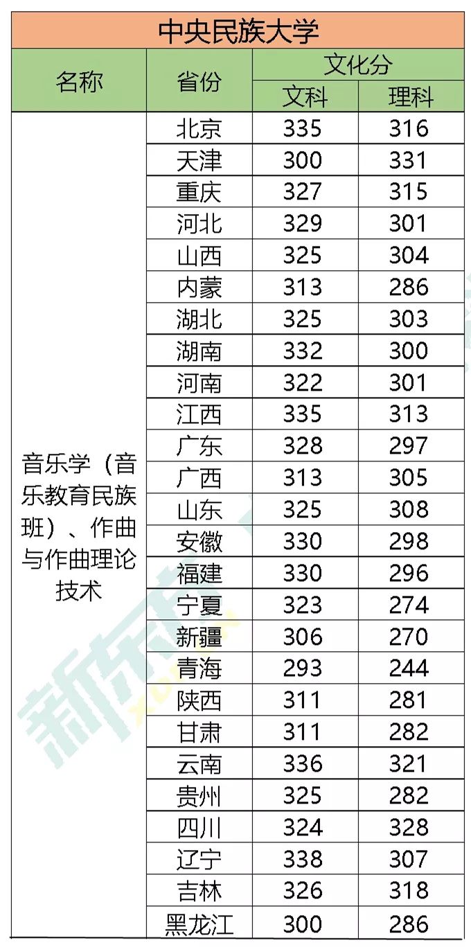 中央民族大學錄取分數線