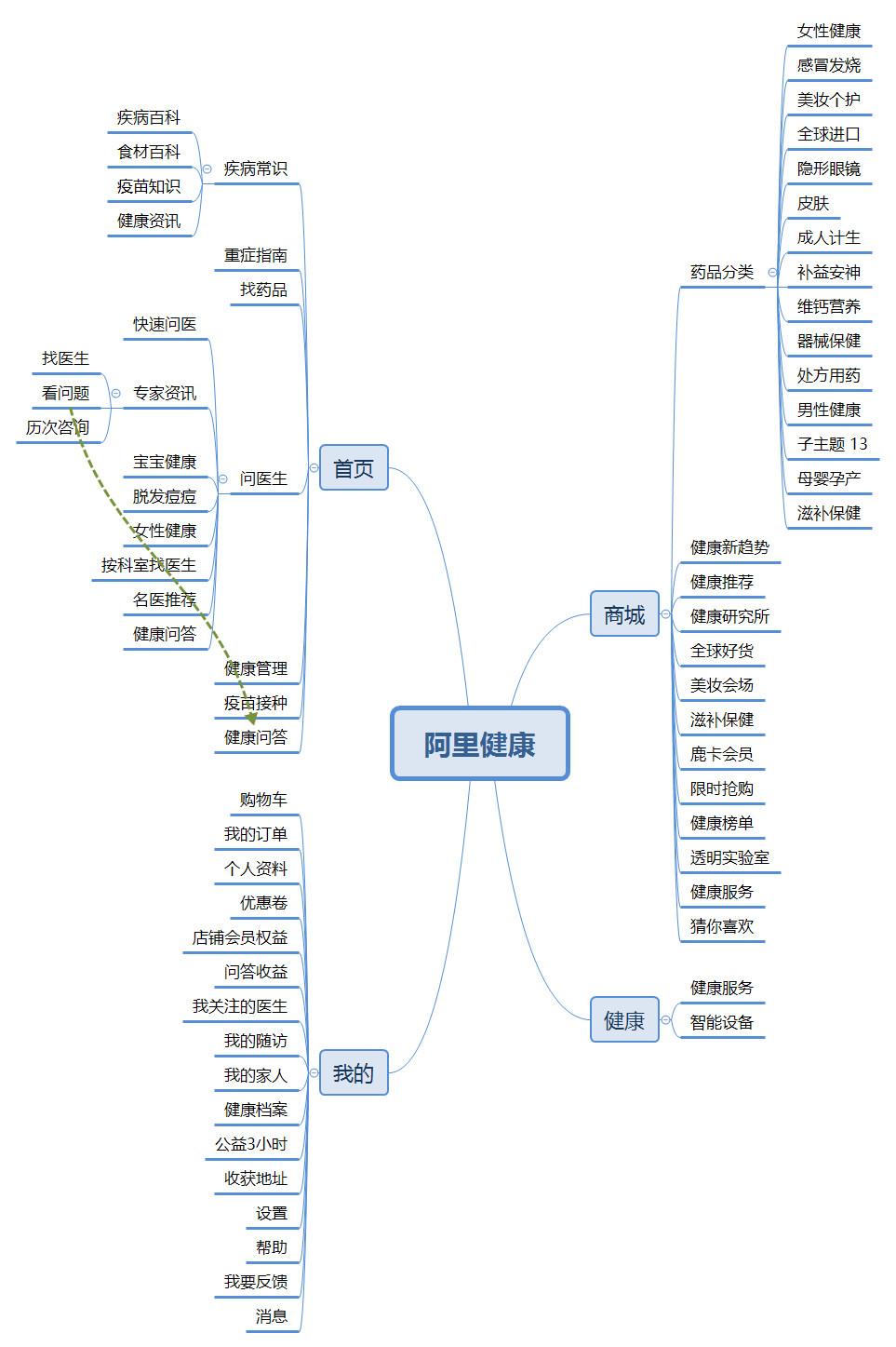 01.5 体验环境阿里健康,是阿里巴巴旗下医药科技公司.