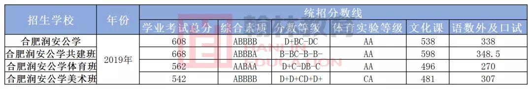 合肥民办高中有哪些?部分学校收费标准+招生简章(图17)