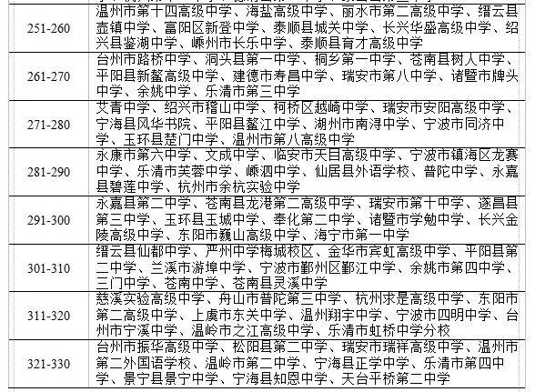 浙江省普通高中毕业生体测排行榜!择校重要参考(图5)