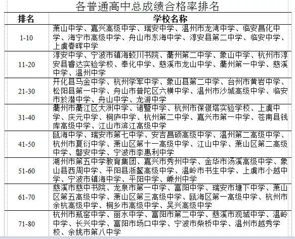 浙江省普通高中毕业生体测排行榜!择校重要参考(图2)