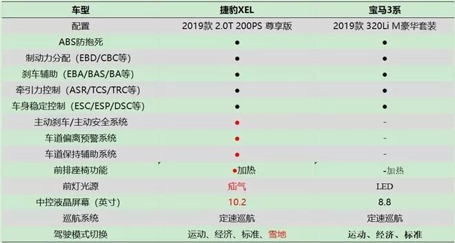 驾控小王子对决捷豹xelvs宝马三系